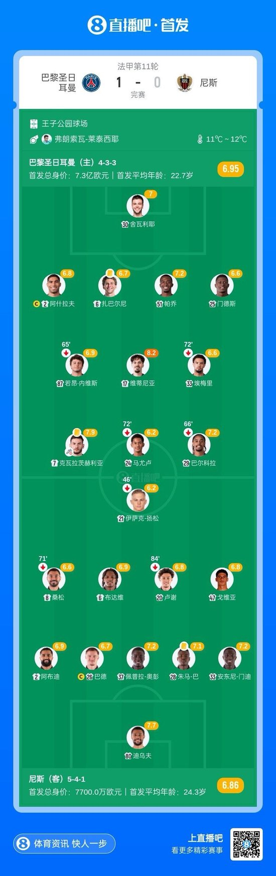 包含赛地聚焦——国王杯转会期热度飙升，尼斯远射贴柱，管理层满意，资深球员宣示担当的词条